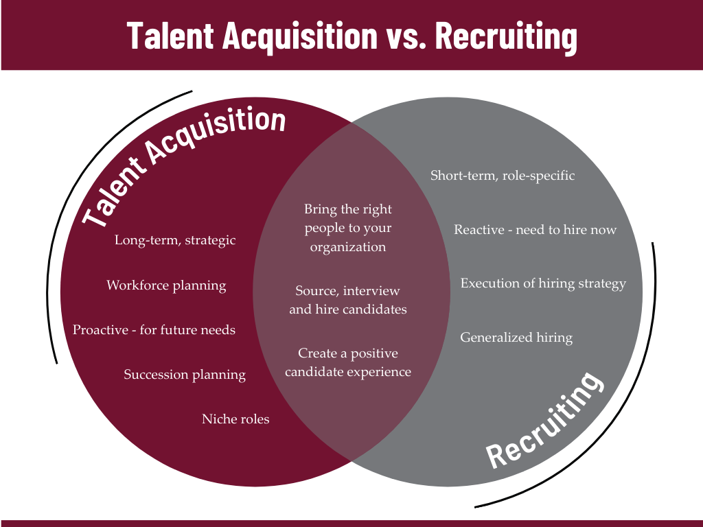 Talent Acquisition vs Recruiting Venn Diagram A venn diagram highlighting the differences between talent acquisition vs. recruiting
